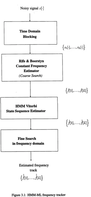 Figure 3.1: HMM-ML frequency tracker