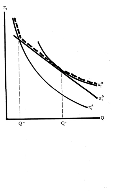 Figure 7.1: Profit as a Function of Q