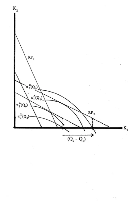 Figure 7.4: When Q Decreases so that Deterrence changes to Accommodation