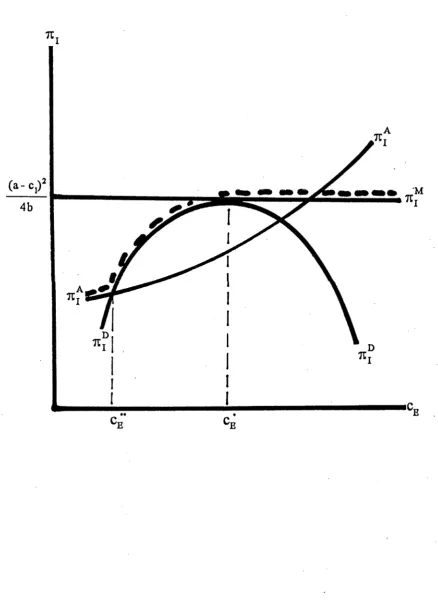 Figure 7.5: Profit as a Function of cE