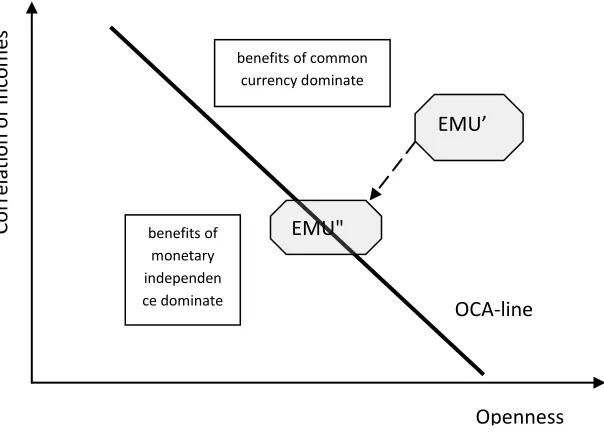 Figure 4 - The OCA equilibrium: impact of the euro crisis 