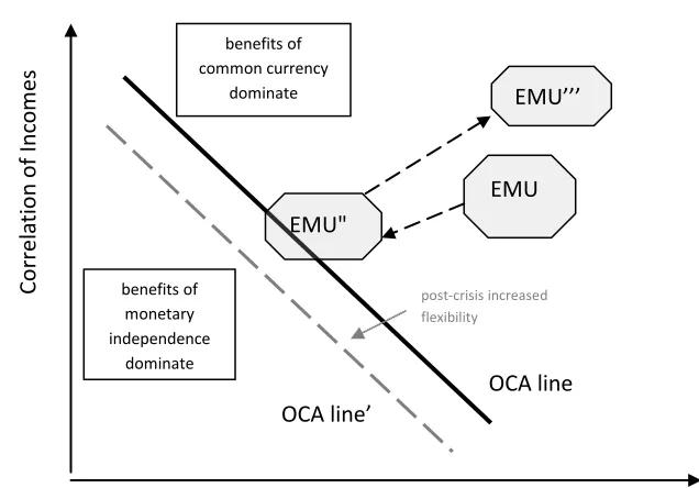 Figure 5 - The post-crisis OCA equilibrium 