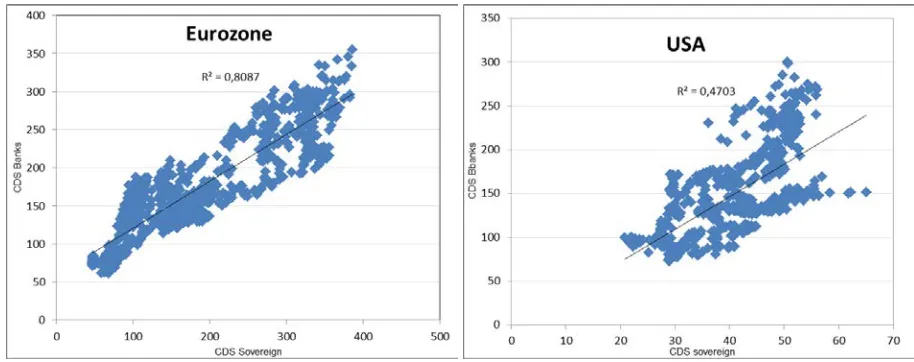 Figure 1 - Relationship between solvency of banks and sovereigns in the EZ and the US 