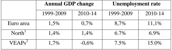 Table 1 -  Fragmentation of Economic Performance in the Eurozone 
