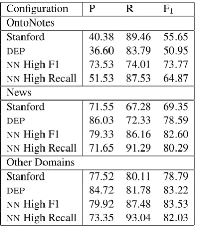 Table 1: Mention detectors comparison.