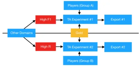 Table 2: Regular players accuracy on ’Other domains’