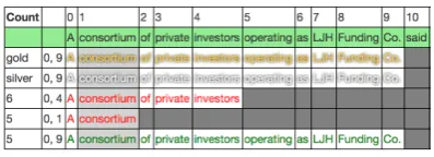 Figure 6: Example of post-modiﬁer phrase