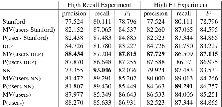Table 4: Results on the ‘Other Domains’ dataset (rounded to 3 dp)