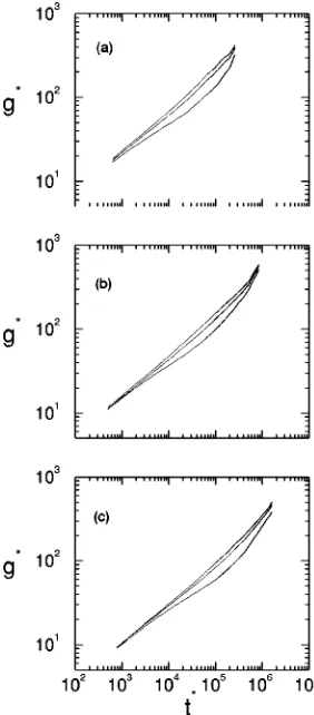 FIG. 1. Reduced mean squared displacement vs reduced time for the chainsof length 192 at �a� ��0.40, �b� ��0.45, and �c� ��0.50