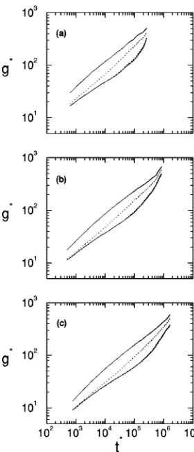 FIG. 3. Reduced mean squared displacement vs reduced time for the chainsof length 192 at �a� ��0.40, �b� ��0.45, and �c� ��0.50