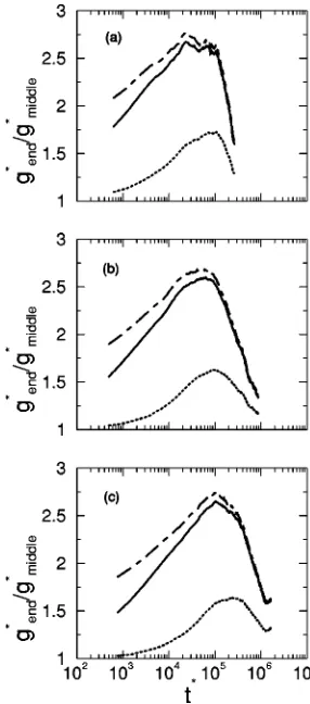 FIG. 4. Ratio of the end section mean squared displacement to the middlesection mean squared displacement vs reduced time for chains of length 192at �a� ��0.40, �b� ��0.45, and �c� ��0.50
