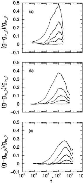 FIG. 5. Reduced mean squared displacement of middle blocks vs reducedtime for chains of length 192 at �a� ��0.40, �b� ��0.45, and �c� ��0.50
