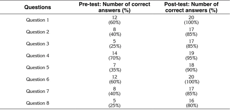 Table 1. Students’ performance in the Pre-test and Post-test
