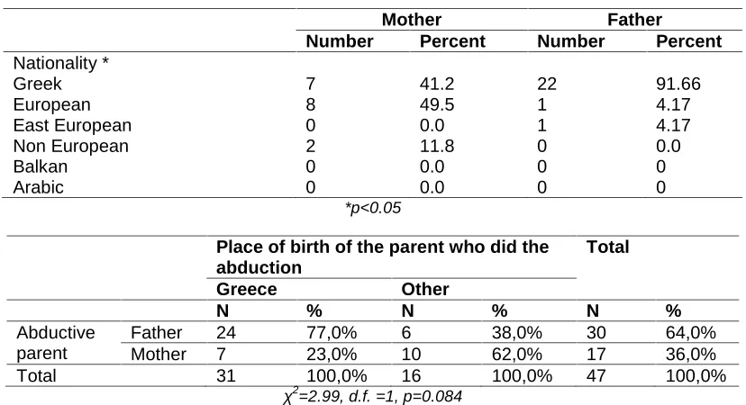 Table 1. Ethnicity of the parent who did the abduction