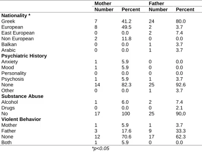 Table 2. Parental abduction by gender, psychiatric history, substance abuse andviolent behavior
