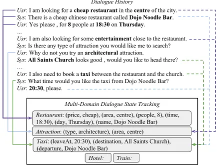 Figure 1: An example of multi-domain dialogue statetracking in a conversation. The solid arrows on the leftare the single-turn mapping, and the dot arrows on theright are multi-turn mapping