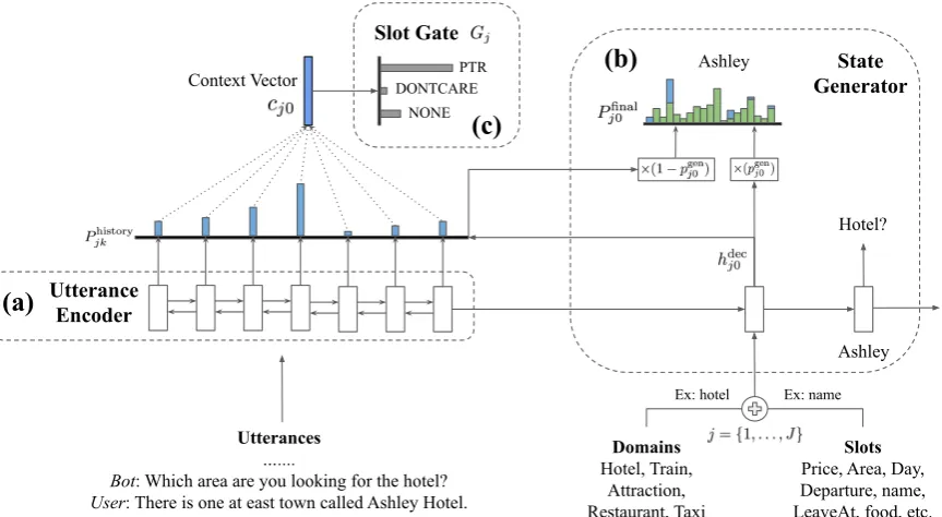 Figure 2: The architecture of the proposed TRADE model, which includes (a) an utterance encoder, (b) a stategenerator, and (c) a slot gate, all of which are shared among domains