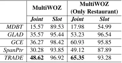 Table 2: The multi-domain DST evaluation on Mul-tiWOZ and its single restaurant domain.TRADEhas the highest joint accuracy, which surpasses currentstate-of-the-art GCE model.