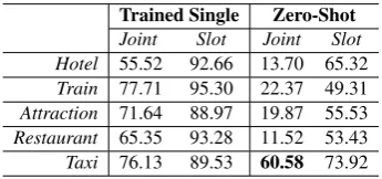 Table 3: We run domain expansion experiments by excluding one domain and ﬁne-tuning on that domain