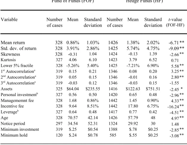Table 1: Descriptive Statistics of Fund of Funds and Hedge Funds