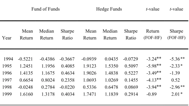 Table 2: Performance and Risk: Fund of Funds versus Hedge Funds