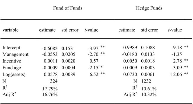 Table 3: Regression Results of Sharpe Ratio on Management and Incentive Fees