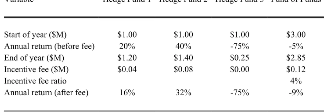 Table 4: Example of Positive Incentive Fees Due on Negative Fund of Fund Returns
