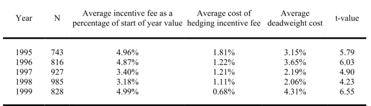 Table 5: Deadweight Cost Estimates Associated with Not Hedging Fund Incentive Fees