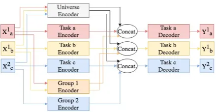 Figure 1: The Pa, btecture, which learns universe, group, and task features.Three tasksARALLEL[UNIV+GROUP+TASK] archi- a, b, and c are illustrated in the ﬁgure where ∈ group1 and c ∈ group2.