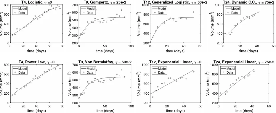 Figure 6: Sample model ﬁts of selected mathematical and statistical models for skin (HPV)tumor data