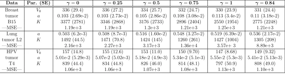 Table 1: Parameter estimates, SEs, and MSEs using the logistic model.