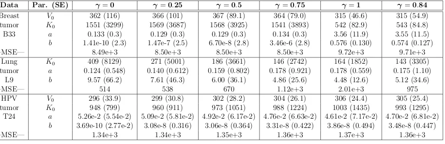 Table 4: Parameter estimates, SEs, and MSEs using the dynamic carrying capacity model.