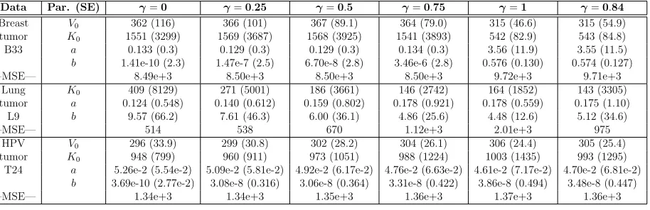 Table 4: Parameter estimates, SEs, and MSEs using the dynamic carrying capacity model.