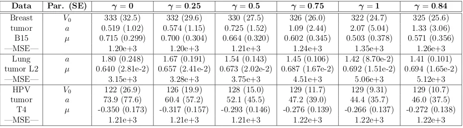 Table 6: Parameter estimates, SEs, and MSEs using the Von Bertalanﬀy model.