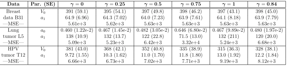 Table 7: Parameter estimates, SEs, and MSEs using the exponential linear model.