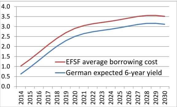 Figure 1: Expected 6-year German yield and our assumption for the average borrowing cost of the EFSF (percent per year), 2014-30 