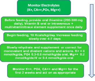 Figure 4. Regime for initiation of restorative therapy 