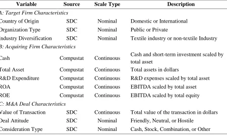 Table 3 - 2. List of Variables by Firm and M&A Deal Characteristics