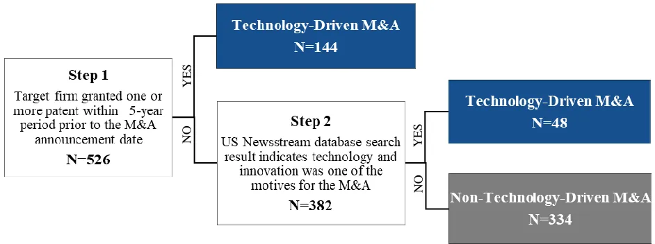 Figure 4 - 1. Technological & Non-Technological M&A Classification Results  