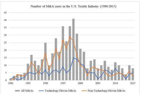 Figure 4 - 2. Number of M&A cases in the U.S. Textile Industry (1980-2015) 