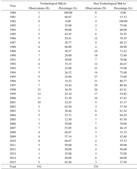 Table 4 - 1. Sample Distribution Sorted by M&A Announcement Year (1980-2015) 