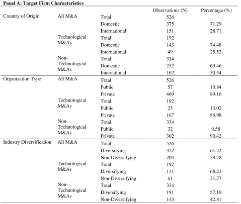 Table 4 - 2. Distribution of target firm characteristic variables 
