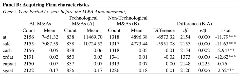 Table 4 - 4. T-tests results: Acquiring firm characteristics 
