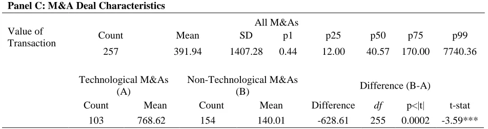 Table 4 - 5. T-tests results: M&A Deal Characteristics (Value of Transaction)