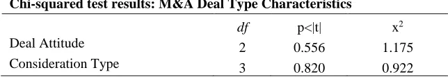 Table 4 - 6. Chi-square tests results: M&A Deal Characteristics  