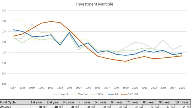 Figure 1 - Comparing PE Multiples and an S&amp;P500 Investment Vehicle 