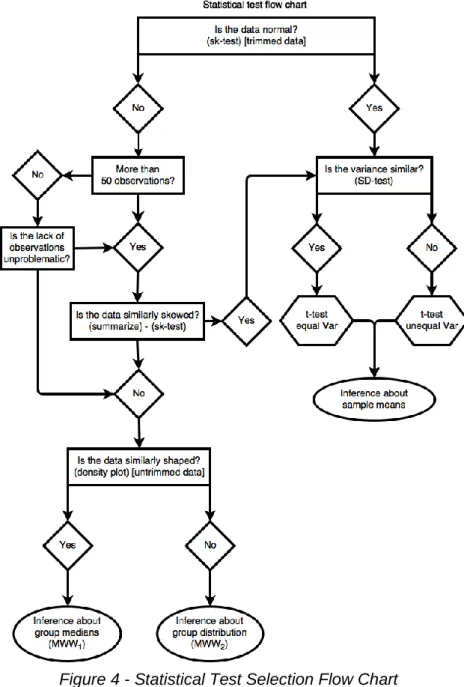 Figure 4 - Statistical Test Selection Flow Chart