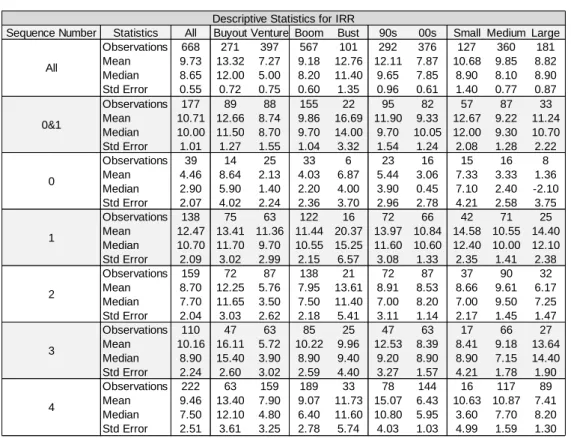 Table 3 - Descriptive Statistics for IRR - Trimmed Dataset - All mean and  median numbers are in percentages 