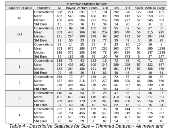 Table 5 - Descriptive Statistics for TVPI - Trimmed Dataset 