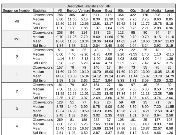 Table 6 - Descriptive Statistics for IRR - Untrimmed Dataset - All mean and  median numbers are in percentages 